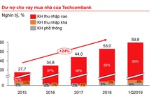 Tín dụng của Techcombank phụ thuộc vào các dự án của Vingroup