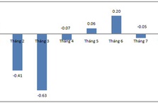 Tỷ giá ổn định và những tác động tích cực (20/9/2012)