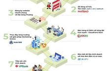 VPBank triển khai giải pháp tài chính Simplify hỗ trợ kinh doanh trực tuyến