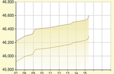 Đón tin mới, giá vàng hướng mốc 47 triệu đồng/lượng (13/9/2012)