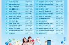 30 khách hàng trúng thưởng giai đoạn 1 CTKM “Mở thẻ chi tiêu - Hoàn nhiều, quà khủng”