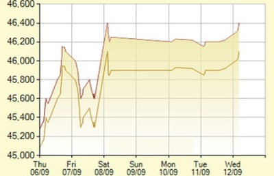 Giá vàng bật tăng, USD tự do lên 20.900 đồng (12/9/2012)