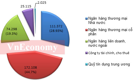 “Sức khỏe” ngân hàng Việt Nam qua các con số mới nhất