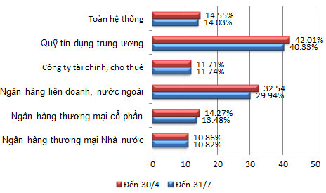 “Sức khỏe” ngân hàng Việt Nam qua các con số mới nhất