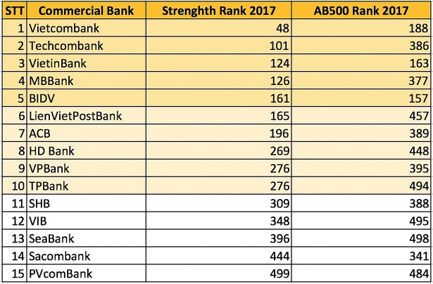 The Asian Banker đánh giá khả năng sinh lời của Vietcombank cao nhất trong nhóm các ngân hàng trên thị trường Việt Nam