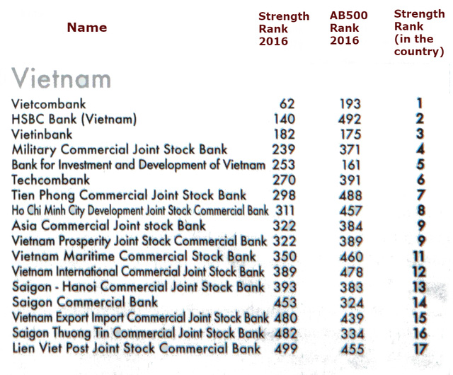 Vietcombank dẫn đầu các ngân hàng tại Việt Nam trong danh sách 500 ngân hàng mạnh nhất châu Á
