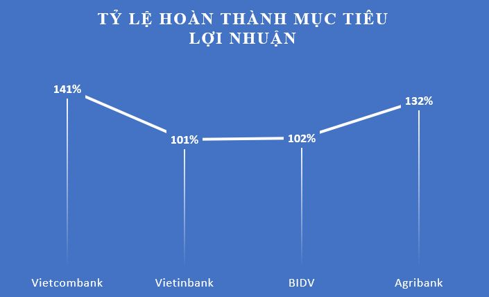 Cuộc đua ngân hàng số 1 Việt Nam, Vietinbank hụt hơi, cộng với BIDV chưa bằng Vietcombank - 3
