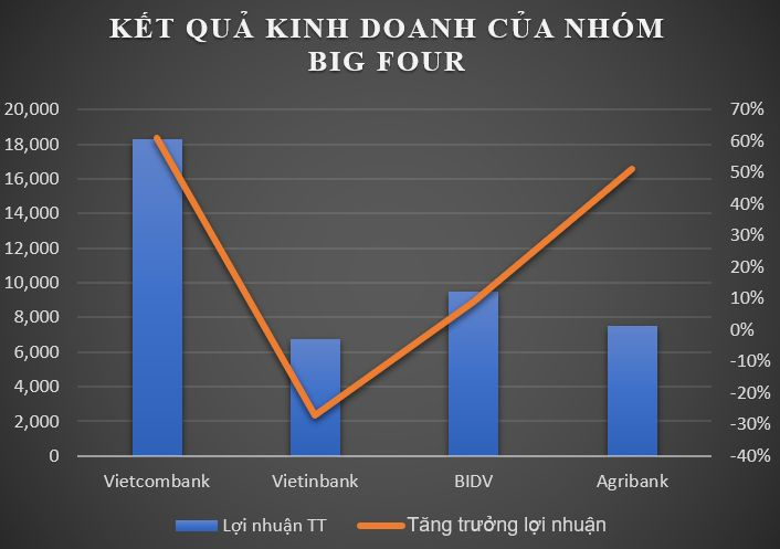 Cuộc đua ngân hàng số 1 Việt Nam, Vietinbank hụt hơi, cộng với BIDV chưa bằng Vietcombank - 2