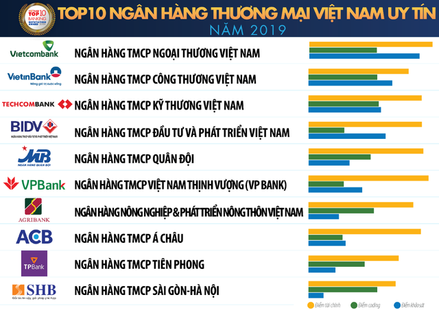 Vietcombank dẫn đầu Top 10 ngân hàng Việt uy tín nhất, BIDV bị một ngân hàng tư nhân vượt mặt - Ảnh 1.
