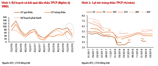 Dấu hiệu lạ trong kết quả phát hành Trái phiếu Chính phủ quý II/2019 - Ảnh 1.