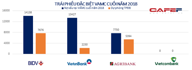 Big 4 ngân hàng Agribank, BIDV, VietinBank, Vietcombank hiện nay ra sao? - Ảnh 3.