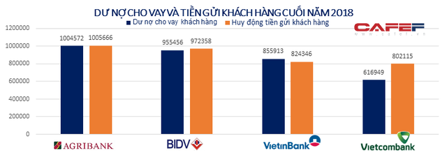 Big 4 ngân hàng Agribank, BIDV, VietinBank, Vietcombank hiện nay ra sao? - Ảnh 1.