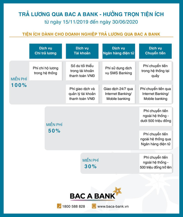Nhiều ưu đãi cho doanh nghiệp chi trả lương qua BAC A BANK - Ảnh 1.
